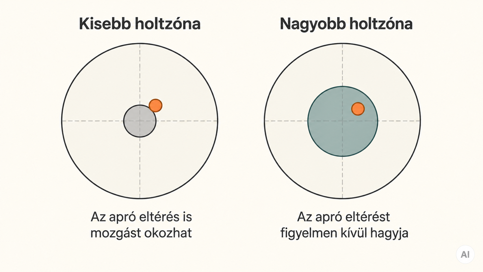 Kisebb és nagyobb holtzóna hatása az analóg kar apró eltérésére
